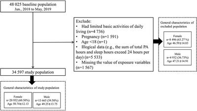 Association between physical activity and major adverse cardiovascular events in northwest China: A cross-sectional analysis from the Regional Ethnic Cohort Study